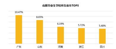 廣東求職者領跑趕集網就業市場，區域需求結構呈現新特征