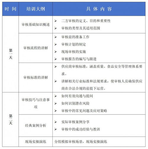 食品企業二方審核能力進階培訓與餐飲企業管理提升